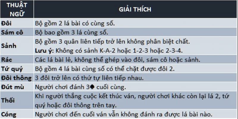 Tổng hợp các khái niệm/ thuật ngữ trong game bài tiến lên